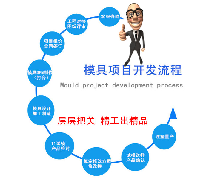 模具開(kāi)發(fā)流程.jpg 模具開(kāi)發(fā)流程.jpg