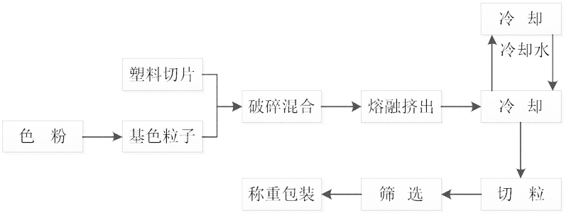 色粉、色母、抽粒在塑膠件中著色應用以及優(yōu)缺點？ 圖2.png
